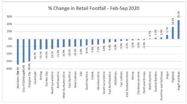 % change in retail footfall Feb - Sept 2020