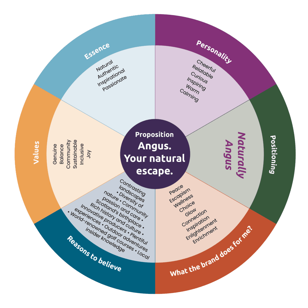 A brand wheel diagram for "Visit Angus" titled "Proposition: Angus. Your natural escape." The wheel is divided into six segments detailing brand attributes: Essence (Natural, Authentic), Personality (Cheerful, Calming), Positioning (Naturally Angus), What the brand does for me? (Peace, Escapism, Wellness), Reasons to believe (Landscape, History, Golf), and Values (Genuine, Sustainable).